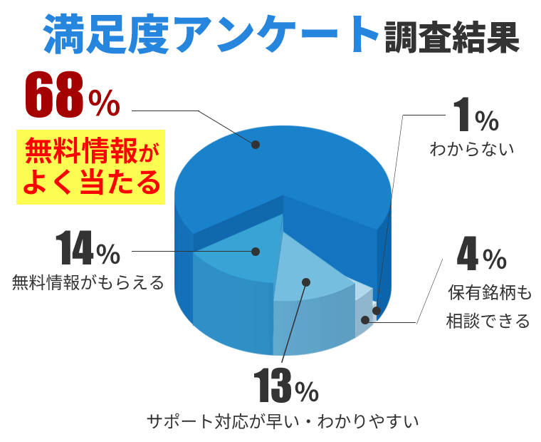 満足度アンケート